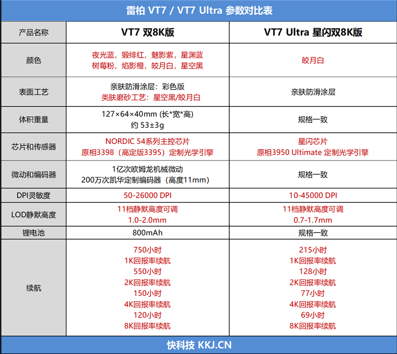 双8K没同源5G抗干扰！雷柏VT7 Ultra星闪版鼠标评测：大手玩家的电竞新选择