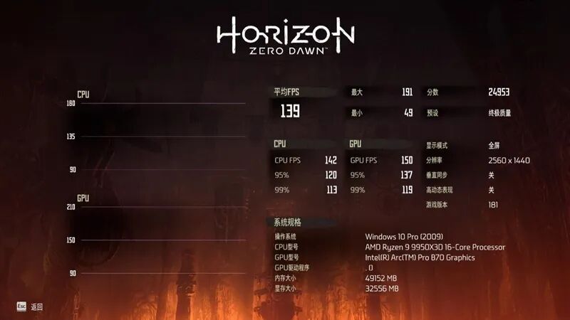 32GB显存才是第一生产力！英特尔锐炫 Pro B70评测：中小企业AI降本神器