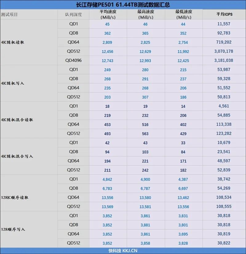 专为AI而生的企业级QLC SSD！长江存储PE501 61.44TB评测：超过1PB的写入测试