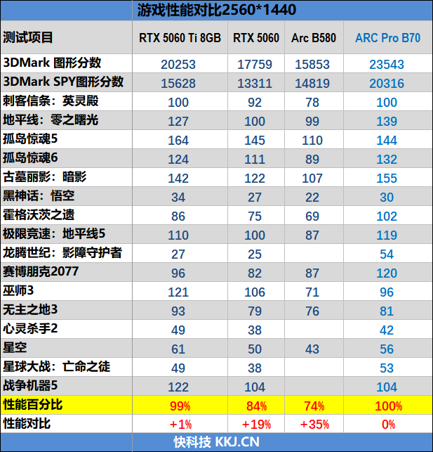 32GB显存才是第一生产力！英特尔锐炫 Pro B70评测：中小企业AI降本神器