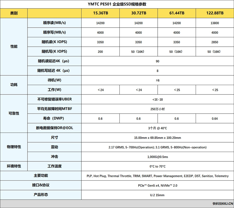 专为AI而生的企业级QLC SSD！长江存储PE501 61.44TB评测：超过1PB的写入测试