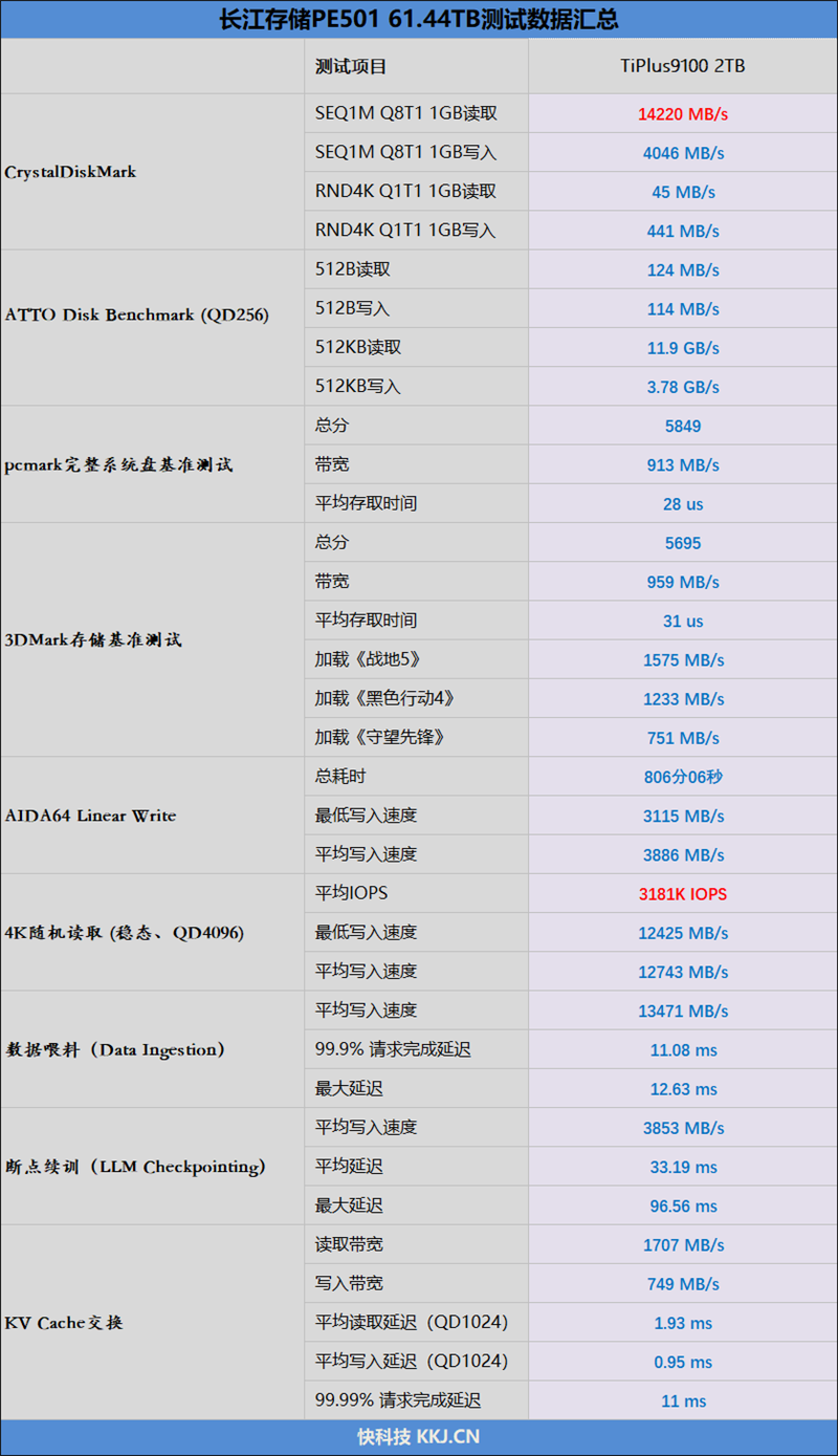 专为AI而生的企业级QLC SSD！长江存储PE501 61.44TB评测：超过1PB的写入测试