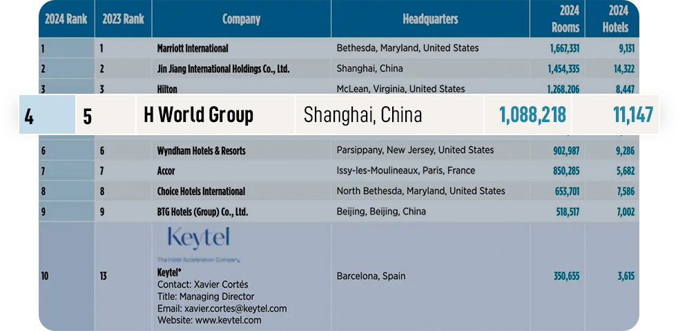 图注：华住集团位列《HOTELS》杂志&ldquo;2024全球酒店集团205强&rdquo;榜单第四