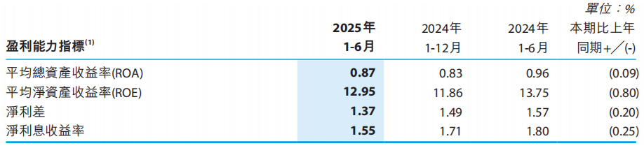 徽商银行盈利能力指标