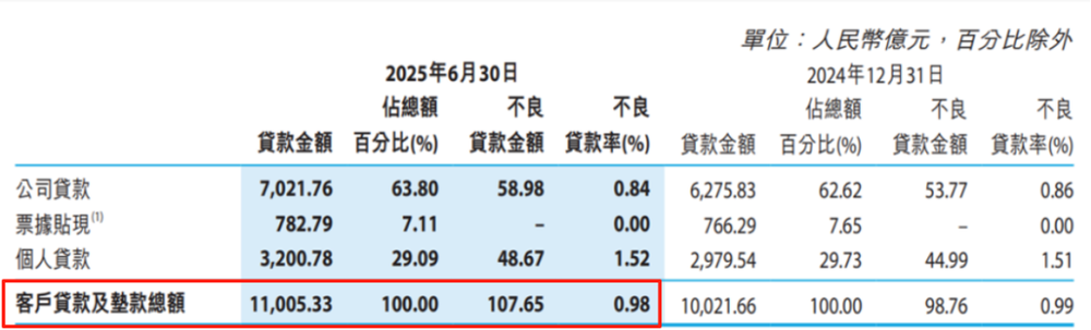 徽商银行贷款质量情况表
