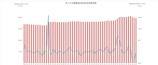 近三个月港股通-南向资金持股趋势图表