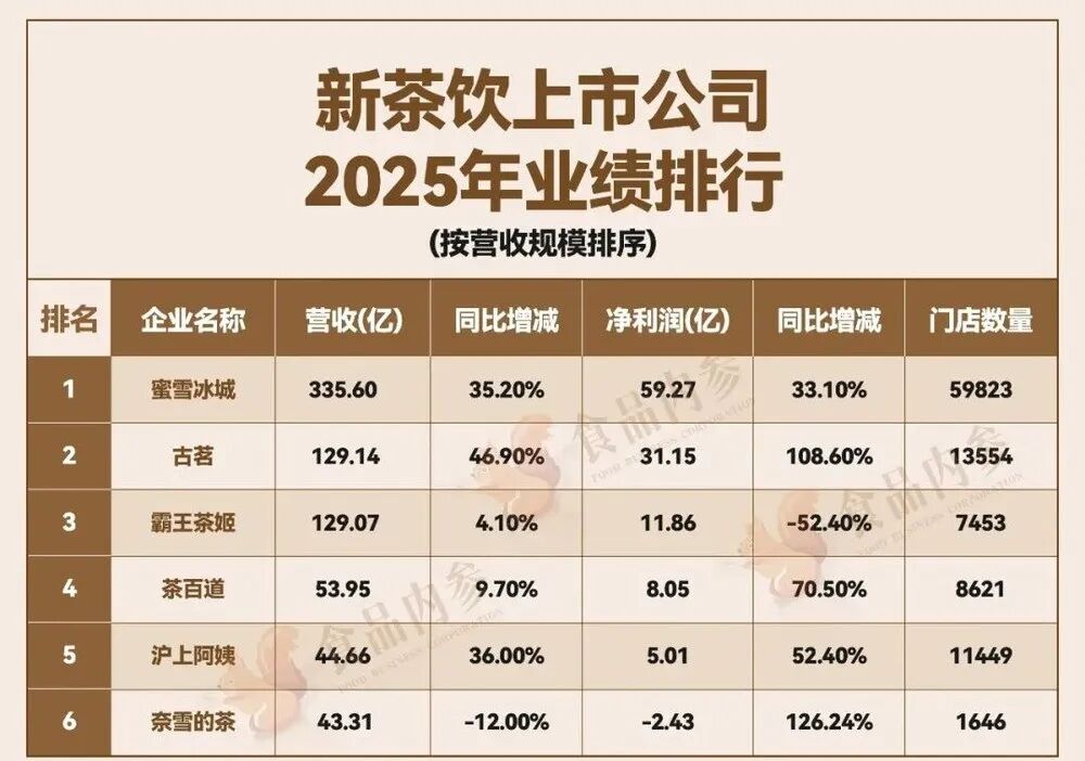 新茶饮2025年报横向对比