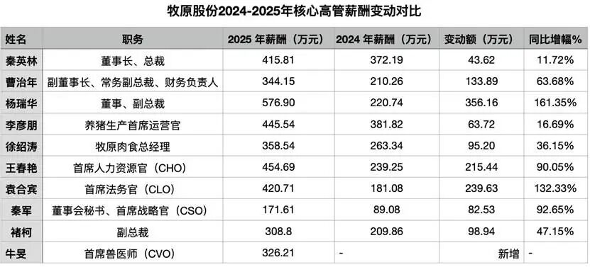 表格AI 生成的内容可能不正确。