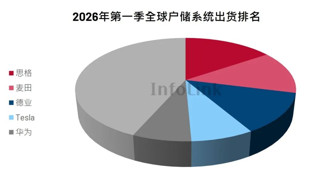 260522_InfoLink_1Q26 global ESS shipment rankings_cn3