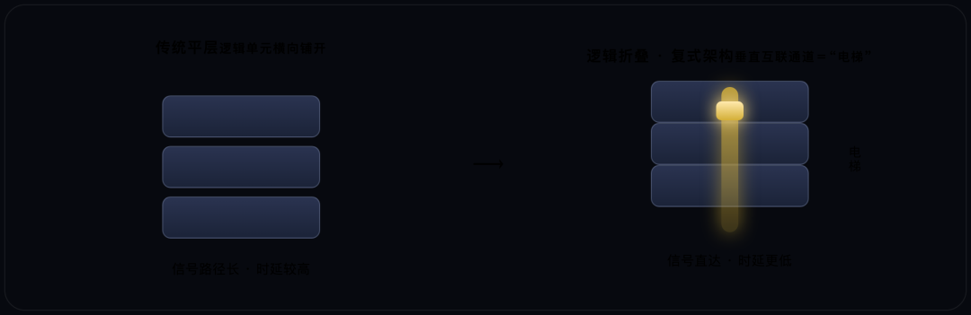 平层与复式架构对比