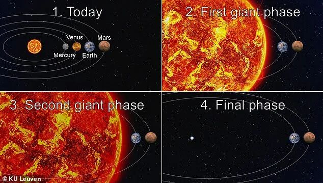 太阳演化与内行星命运示意