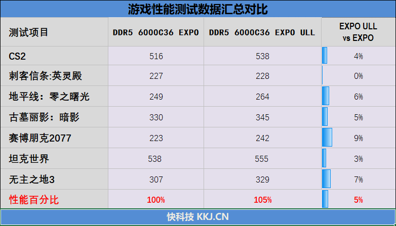 EXPO ULL到底有多强！技嘉X870E AORUS ELITE X3D主板评测：一键提升5%游戏帧率