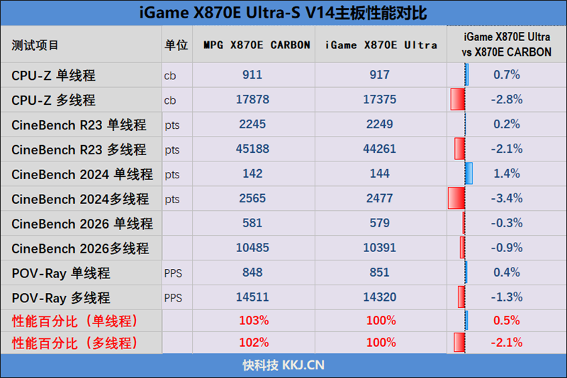 2000元以内没有敌手！iGame X870E ULTRA-S V14评测